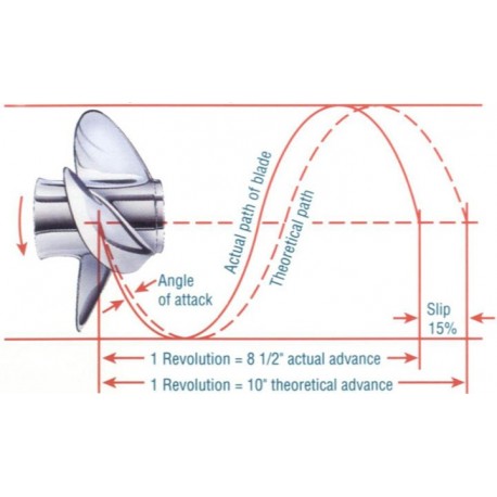 Propeller begrippen